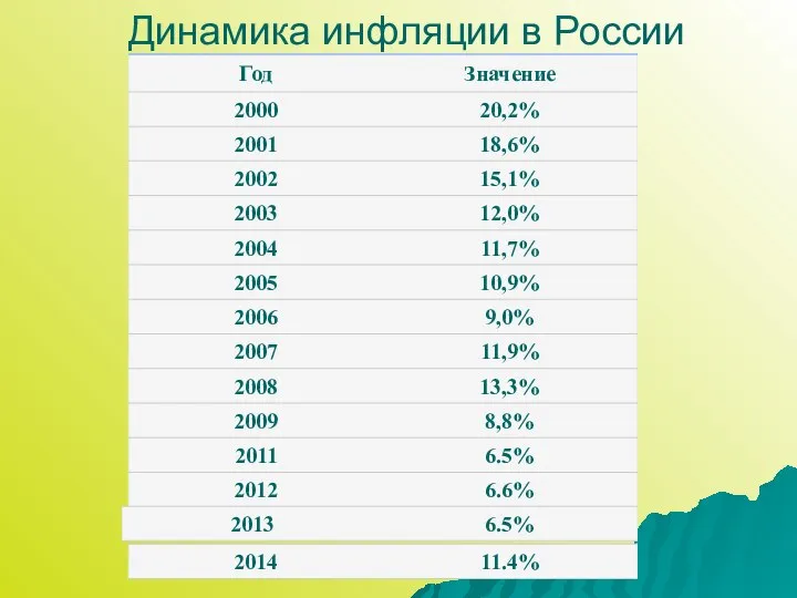 Динамика инфляции в России Инфляция в России в период с 2000 по 2009 год