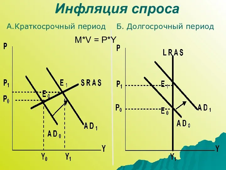 Инфляция спроса А.Краткосрочный период Б. Долгосрочный период M*V = P*Y