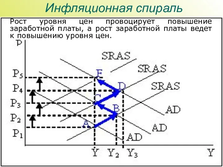 Инфляционная спираль Рост уровня цен провоцирует повышение заработной платы, а рост