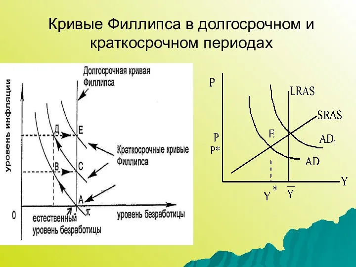 Кривые Филлипса в долгосрочном и краткосрочном периодах