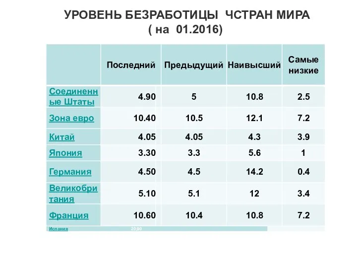 УРОВЕНЬ БЕЗРАБОТИЦЫ ЧСТРАН МИРА ( на 01.2016)