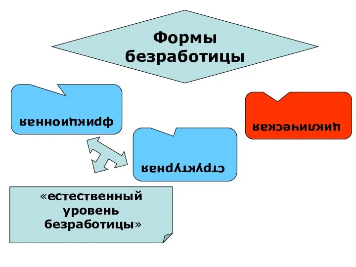 Формы безработицы фрикционная структурная циклическая «естественный уровень безработицы»