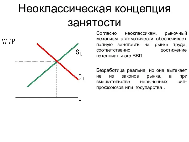 Неоклассическая концепция занятости Согласно неоклассикам, рыночный механизм автоматически обеспечивает полную занятость