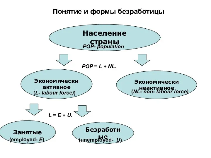 Население страны Экономически активное Экономически неактивное Занятые Безработные Понятие и формы