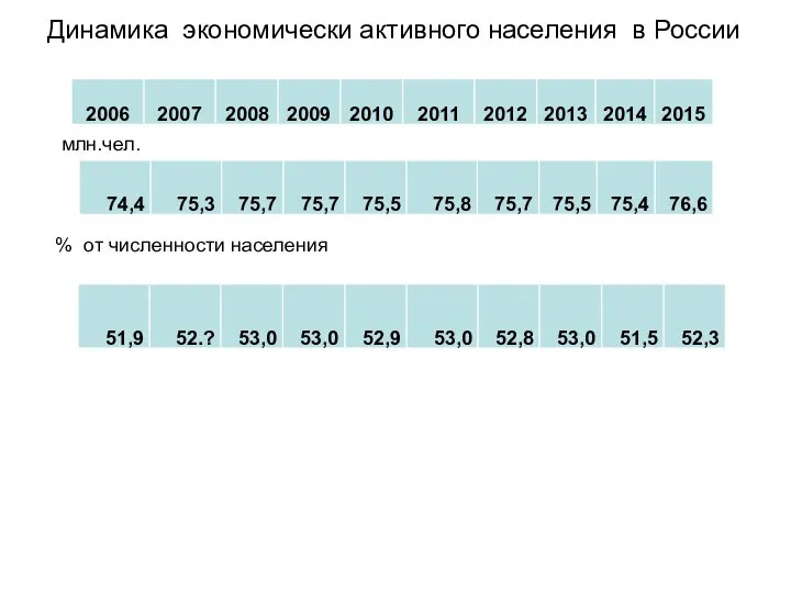 Динамика экономически активного населения в России % от численности населения млн.чел.