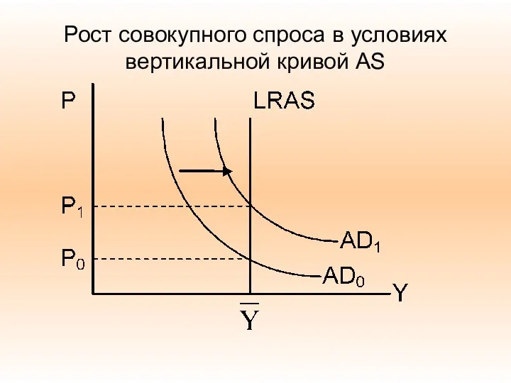 Рост совокупного спроса в условиях вертикальной кривой AS