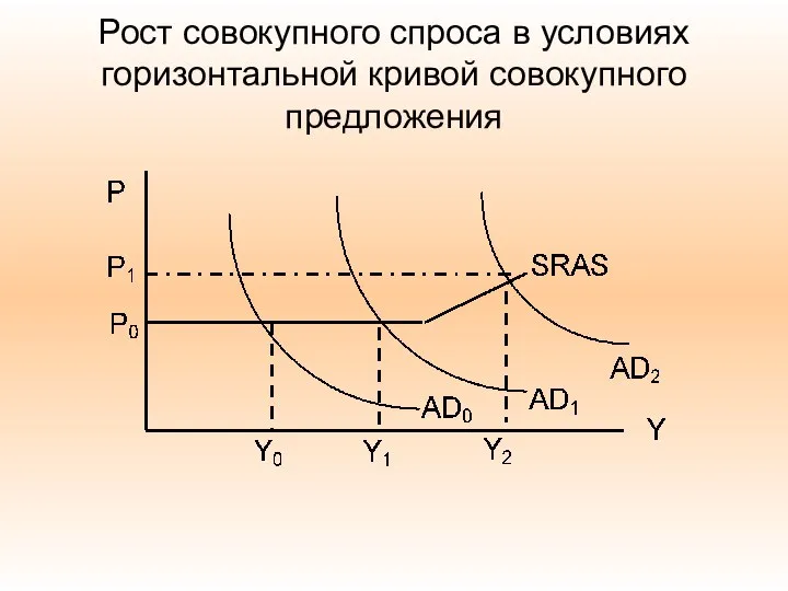 Рост совокупного спроса в условиях горизонтальной кривой совокупного предложения