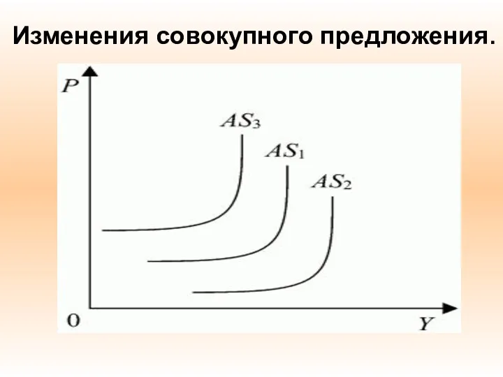 Изменения совокупного предложения.