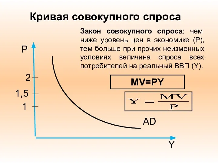 Y AD P 1 1,5 2 Кривая совокупного спроса Закон совокупного