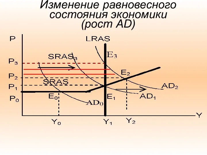 Изменение равновесного состояния экономики (рост AD)