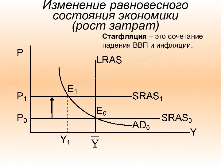 Стагфляция – это сочетание падения ВВП и инфляции. Изменение равновесного состояния экономики (рост затрат)
