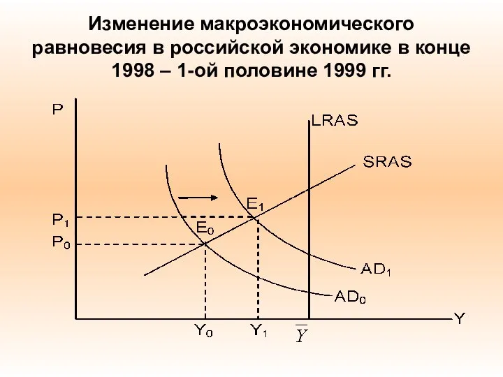 Изменение макроэкономического равновесия в российской экономике в конце 1998 – 1-ой половине 1999 гг.