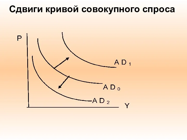 Сдвиги кривой совокупного спроса