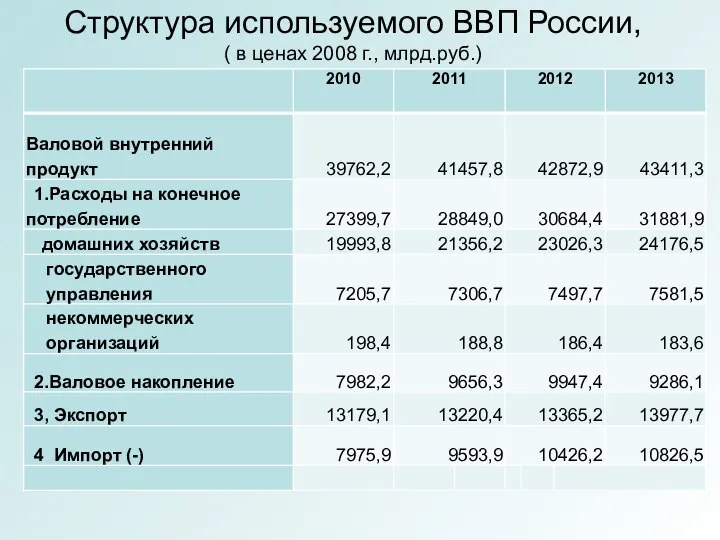 Структура используемого ВВП России, ( в ценах 2008 г., млрд.руб.)