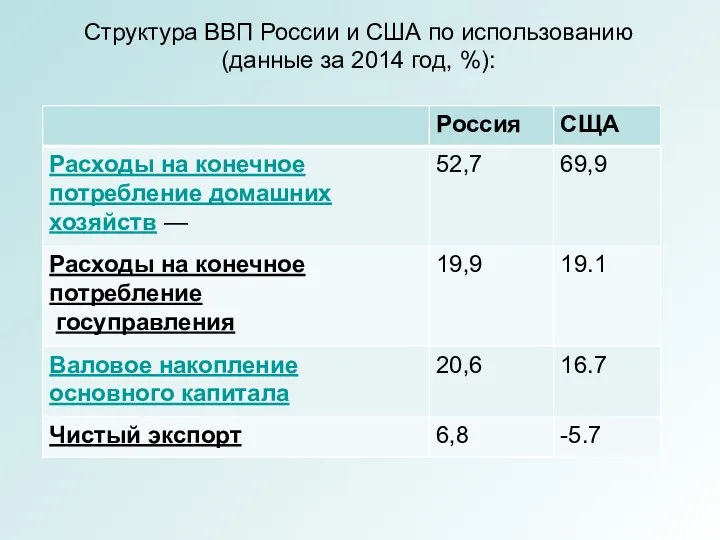 Структура ВВП России и США по использованию (данные за 2014 год, %):