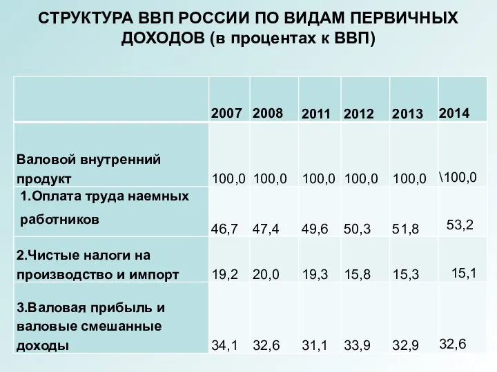 СТРУКТУРА ВВП РОССИИ ПО ВИДАМ ПЕРВИЧНЫХ ДОХОДОВ (в процентах к ВВП)