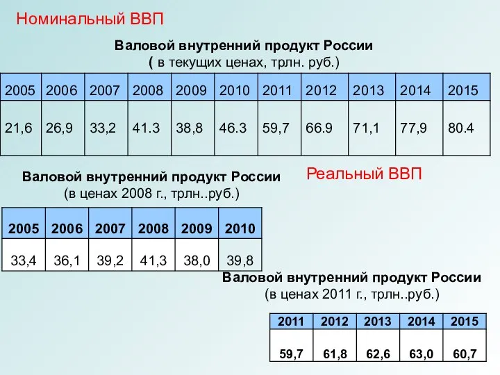 Номинальный ВВП Реальный ВВП Валовой внутренний продукт России ( в текущих