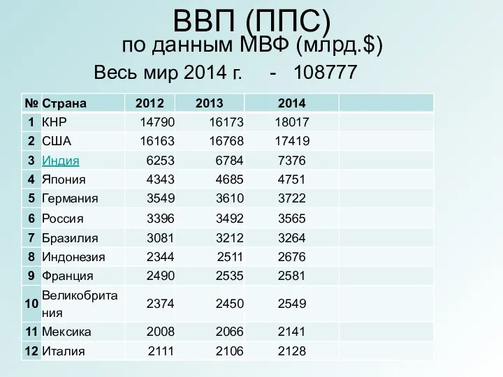 ВВП (ППС) по данным МВФ (млрд.$) Весь мир 2014 г. - 108777