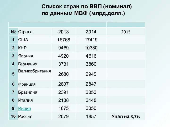 Список стран по ВВП (номинал) по данным МВФ (млрд.долл.)