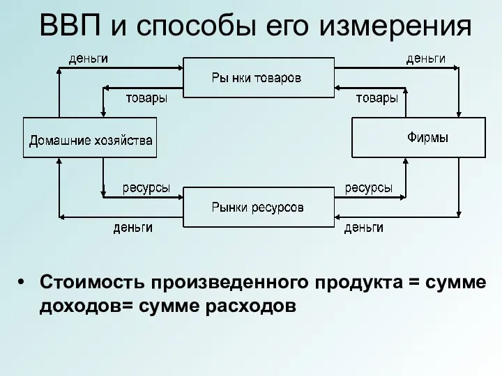 ВВП и способы его измерения Стоимость произведенного продукта = сумме доходов= сумме расходов