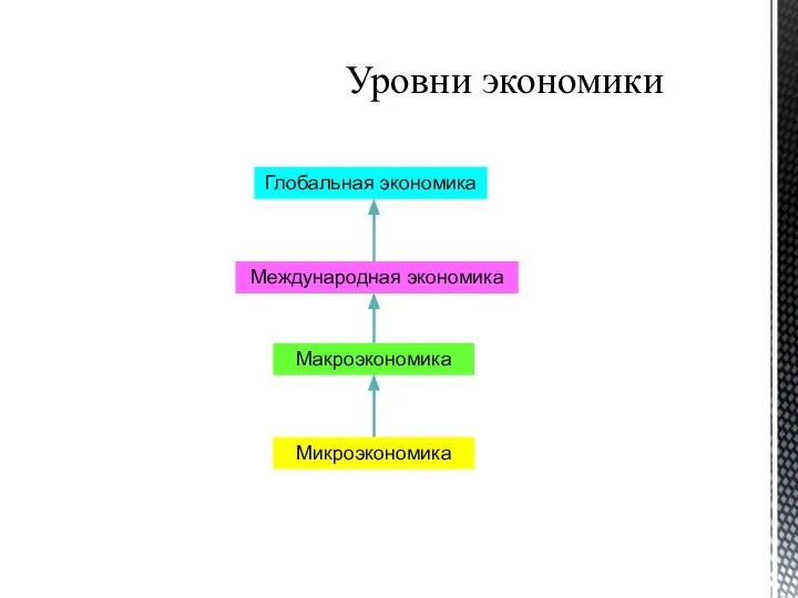 Уровни экономики Микроэкономика Макроэкономика Глобальная экономика Международная экономика