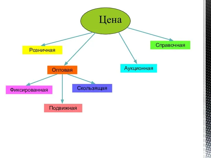 Цена Розничная Оптовая Фиксированная Подвижная Скользящая Справочная Аукционная