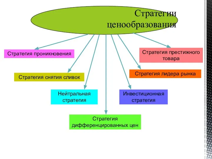 Стратегии ценообразования Стратегия проникновения Стратегия снятия сливок Нейтральная стратегия Стратегия дифференцированных