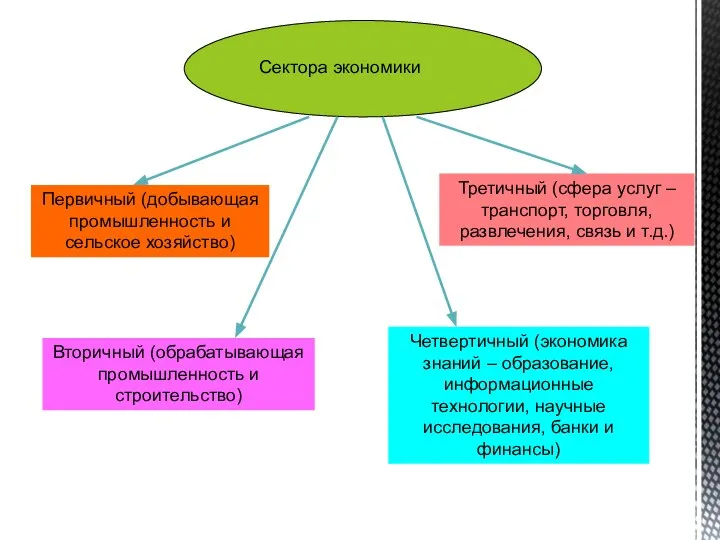 Первичный (добывающая промышленность и сельское хозяйство) Вторичный (обрабатывающая промышленность и строительство)