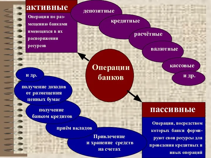 Операции банков активные Операции по раз-мещению банками имеющихся в их распоряжении