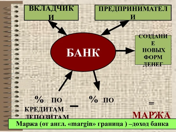 БАНК ВКЛАДЧИКИ ПРЕДПРИНИМАТЕЛИ СОЗДАНИЕ НОВЫХ ФОРМ ДЕНЕГ % ПО % ПО