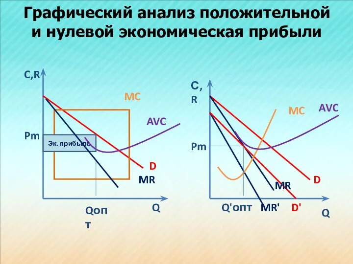 Графический анализ положительной и нулевой экономическая прибыли C,R Q MC D