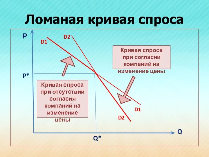 Ломаная кривая спроса Р Q P* Q* D1 D2 D2 D1