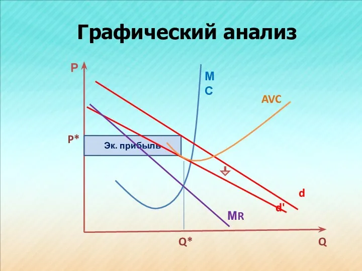 Графический анализ Р d' AVC Эк. прибыль d Q Q* P* МR МС