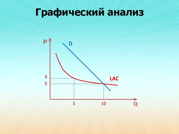 Графический анализ Р Q LAC D 5 6 5 10