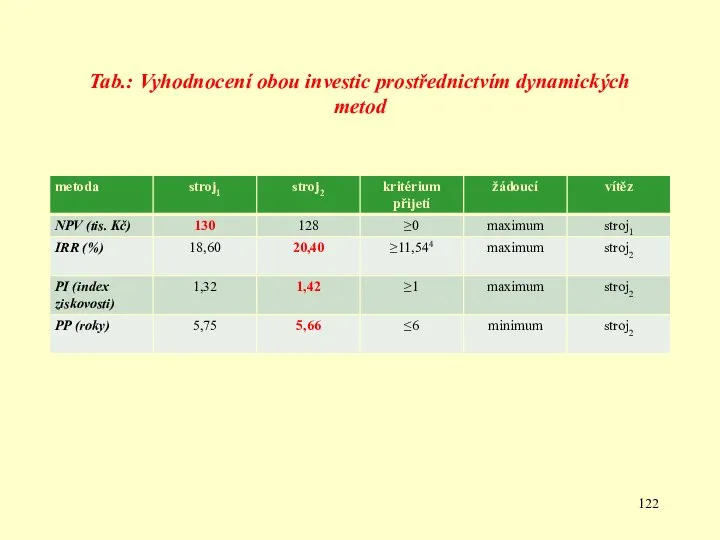 Tab.: Vyhodnocení obou investic prostřednictvím dynamických metod