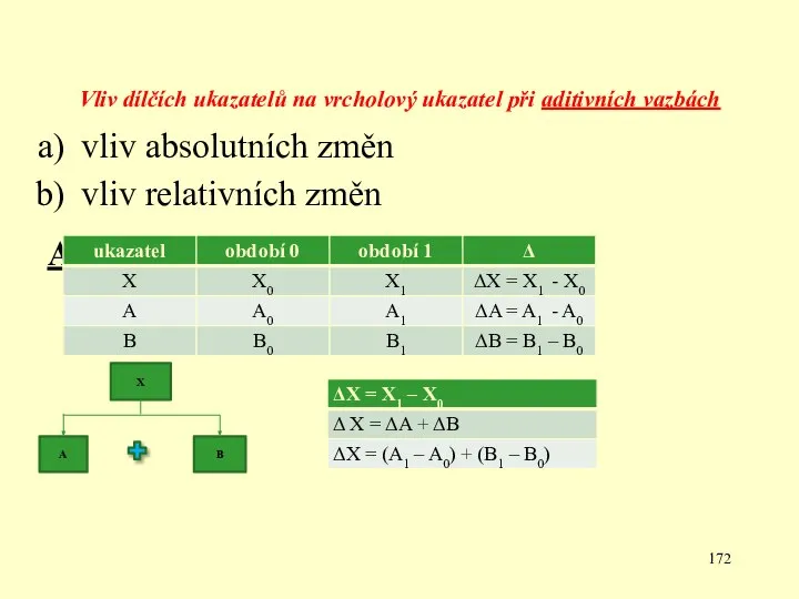 Vliv dílčích ukazatelů na vrcholový ukazatel při aditivních vazbách vliv absolutních