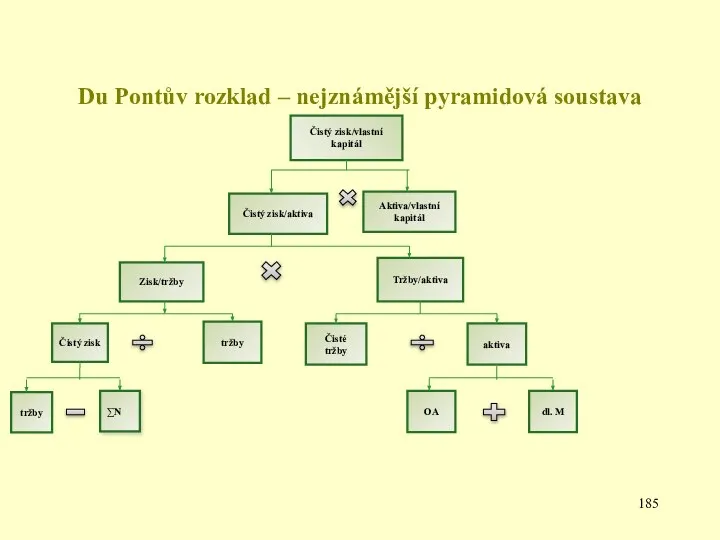 Du Pontův rozklad – nejznámější pyramidová soustava Čistý zisk/vlastní kapitál Čistý
