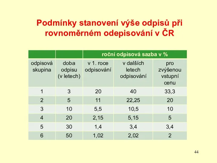 Podmínky stanovení výše odpisů při rovnoměrném odepisování v ČR