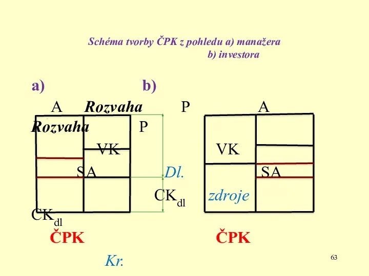 Schéma tvorby ČPK z pohledu a) manažera b) investora a) b)