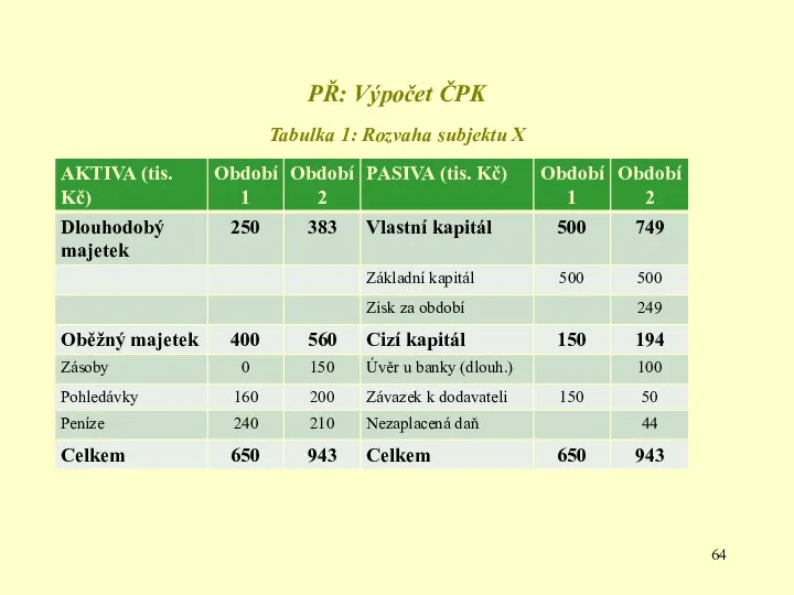 PŘ: Výpočet ČPK Tabulka 1: Rozvaha subjektu X