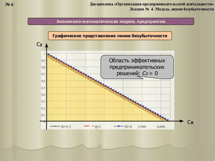 Экономико-математическая модель предприятия Графическое представление линии безубыточности СZ СR Область эффективных