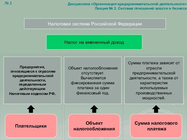 Налоговая система Российской Федерации Налог на вмененный доход Предприятия, относящиеся к