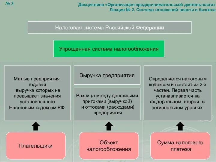 Налоговая система Российской Федерации Упрощенная система налогообложения Малые предприятия, годовая выручка