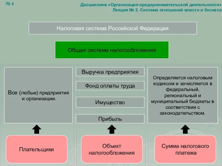 Имущество Налоговая система Российской Федерации Общая система налогообложения Все (любые) предприятия