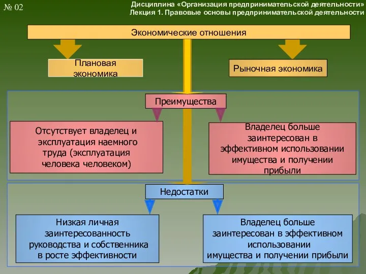 Отсутствует владелец и эксплуатация наемного труда (эксплуатация человека человеком) Владелец больше