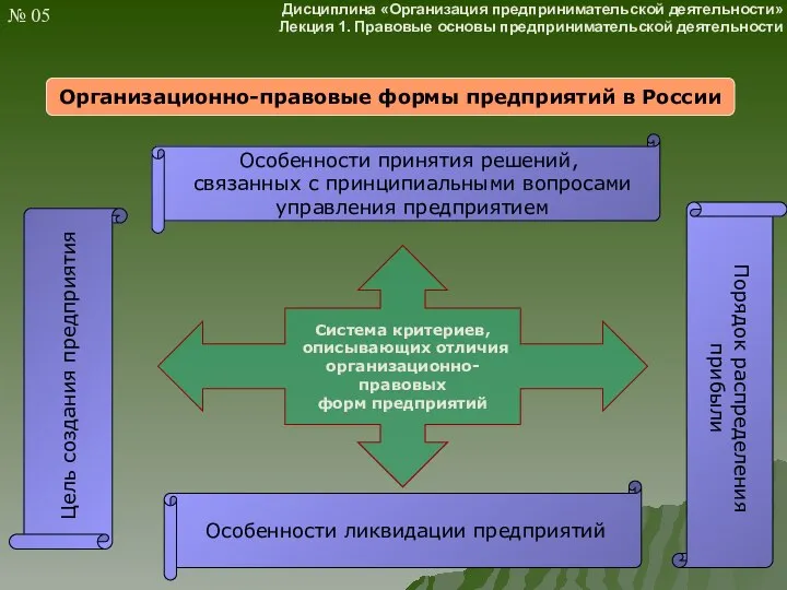 Организационно-правовые формы предприятий в России Система критериев, описывающих отличия организационно-правовых форм