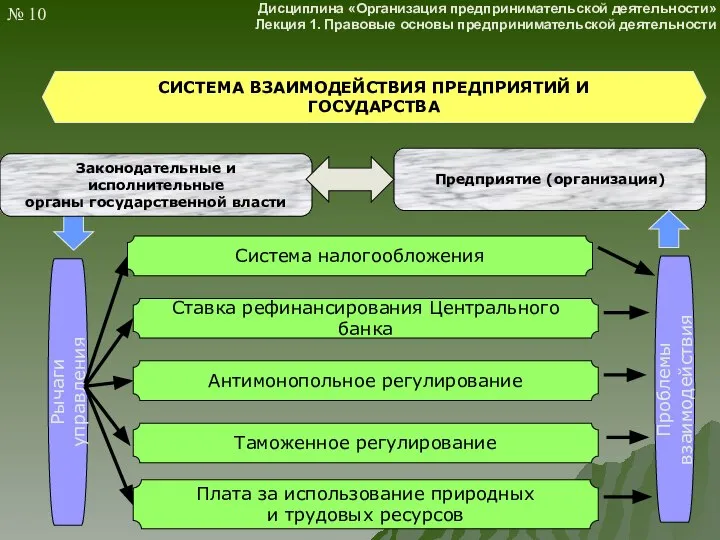 СИСТЕМА ВЗАИМОДЕЙСТВИЯ ПРЕДПРИЯТИЙ И ГОСУДАРСТВА Система налогообложения Ставка рефинансирования Центрального банка