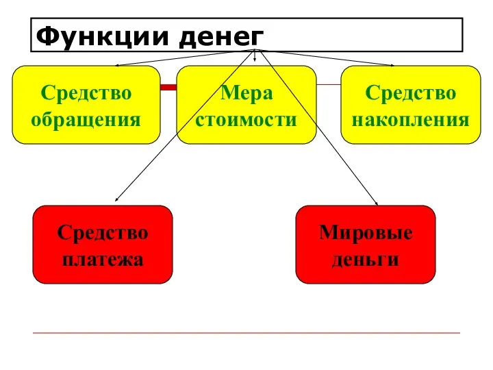 Средство обращения Мера стоимости Средство накопления Мировые деньги Средство платежа Функции денег