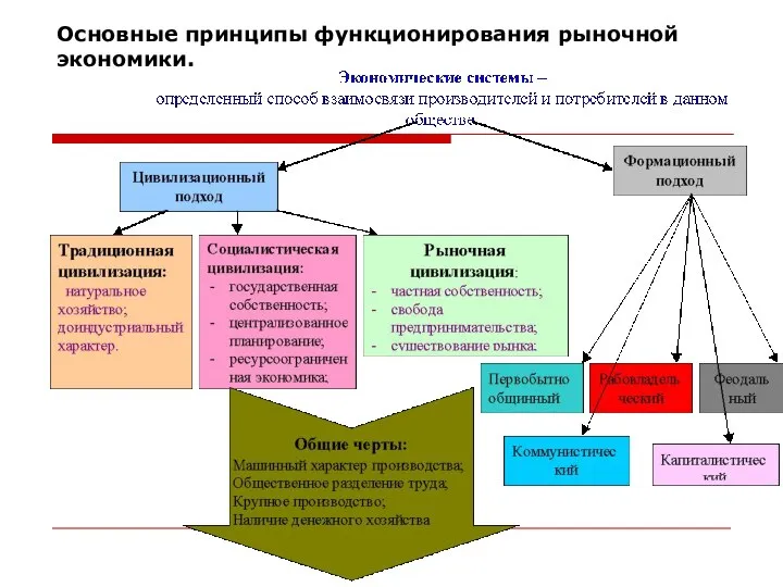 Основные принципы функционирования рыночной экономики.