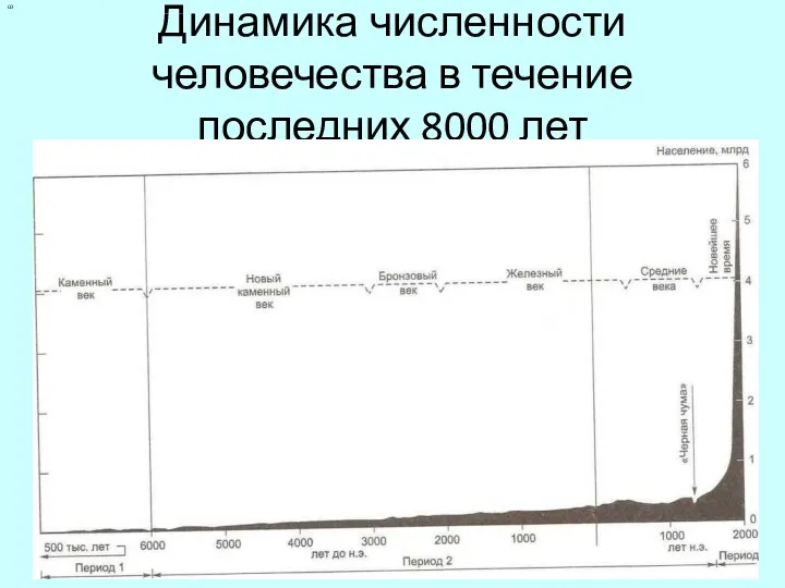 Динамика численности человечества в течение последних 8000 лет СО